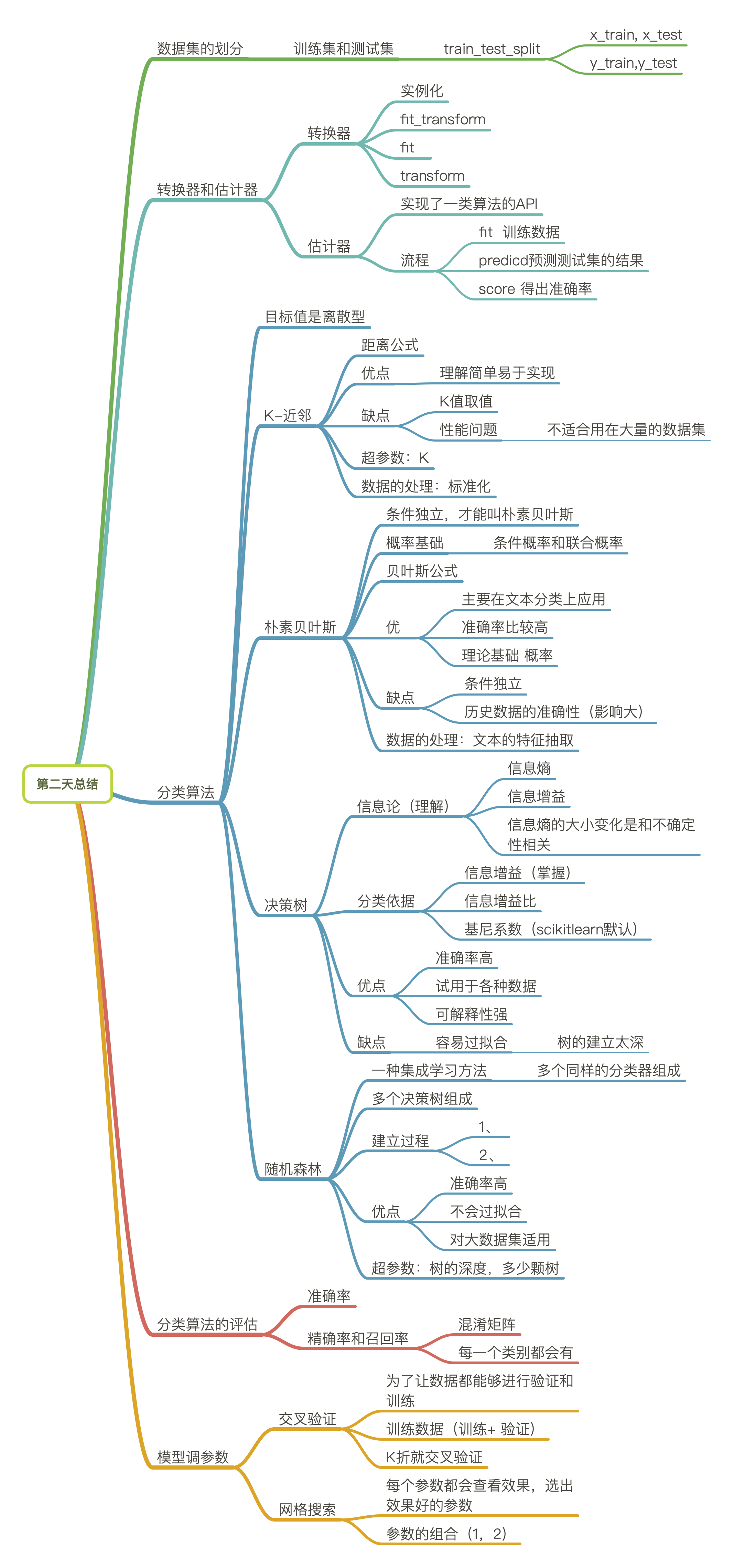 第二天总结