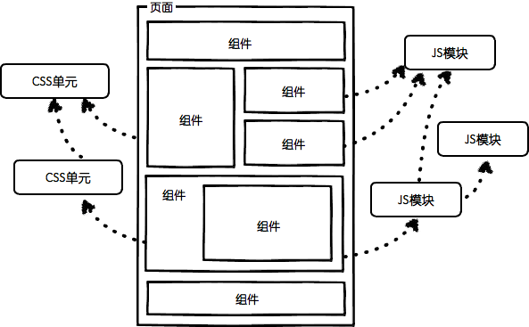 前端组件化开发