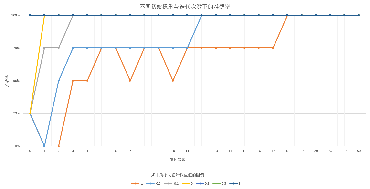 不同迭代次数和初始权重下的准确率 不同迭代次数和初始权重下的准确率