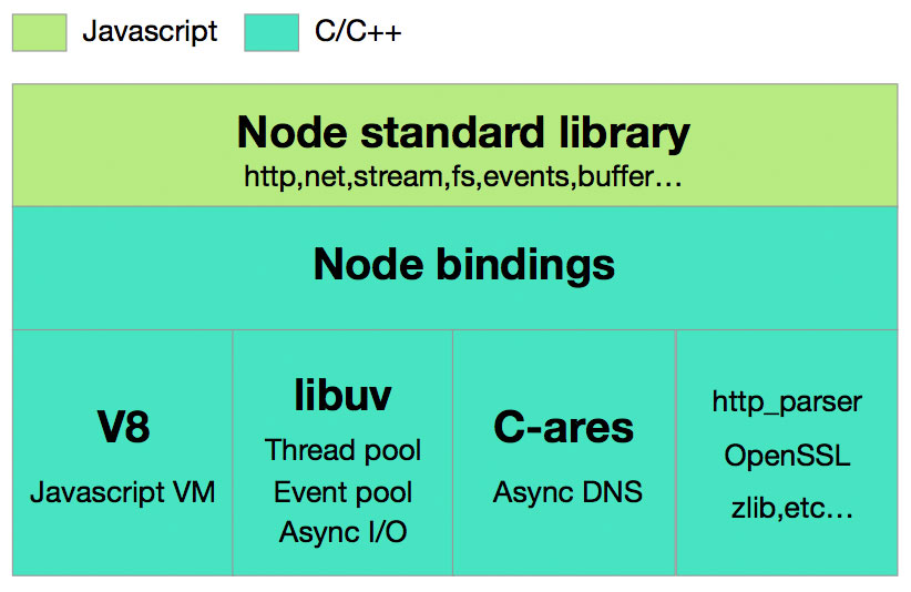 Node 体系架构