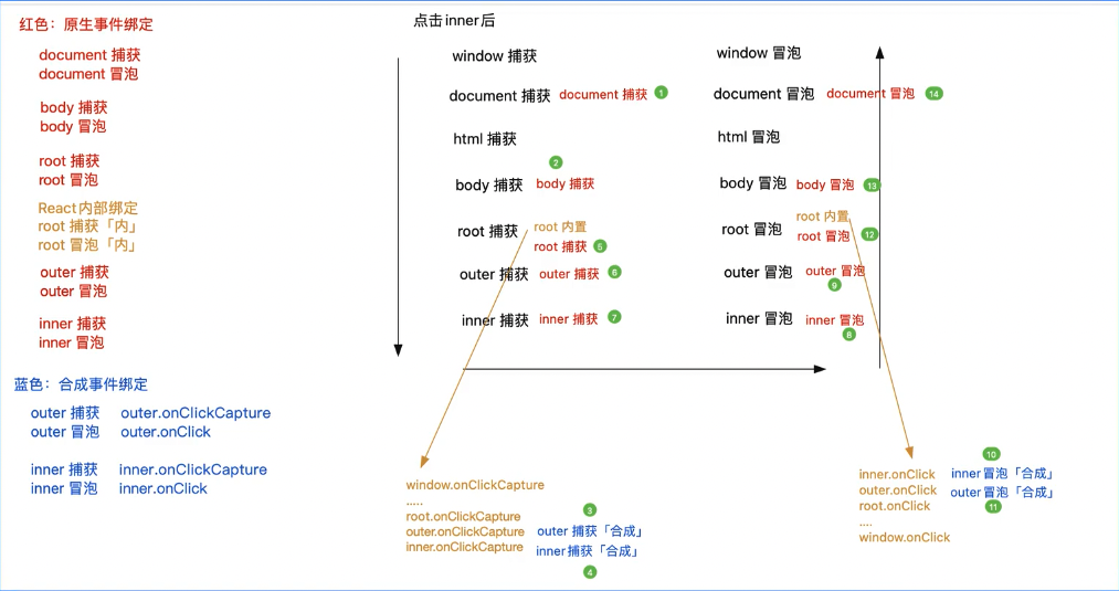 React 捕获冒泡原理