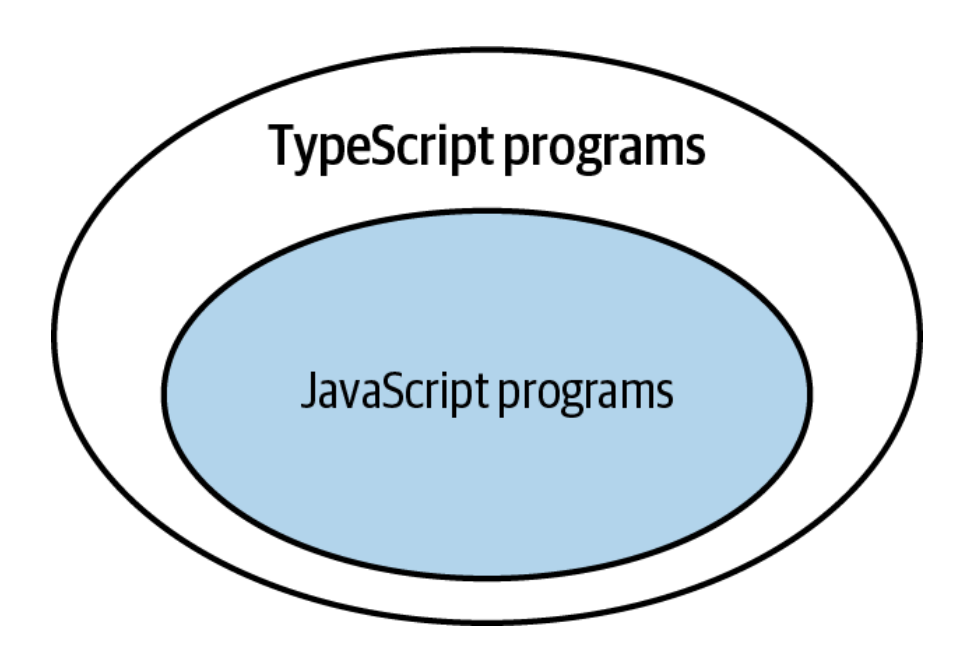 所有的 JavaScript 都是 TypeScript，但并非所有 TypeScript 都是 JavaScript