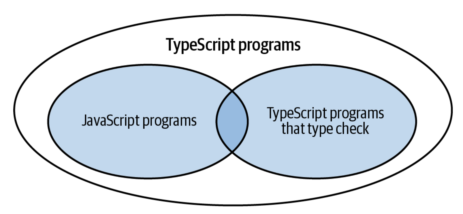 所有的 JavaScript 程序都是合法的 TypeScript 程序。但只有一部分 JavaScript（以及 TypeScript）程序能够通过类型检查器的检查。