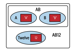 Values and types as sets of values. e boxes are values ("A", "B", 12) and
the rounded shapes are types (A, B, AB, AB12, Twelve), which include a set of values. One
type is assignable to another if it’s entirely contained within it.