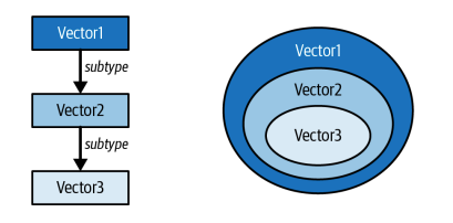 Two ways of thinking of type relationships: as a hierarchy or as overlapping sets.