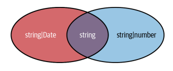 Union types may not t into a hierarchy but can be thought of in terms of sets of values