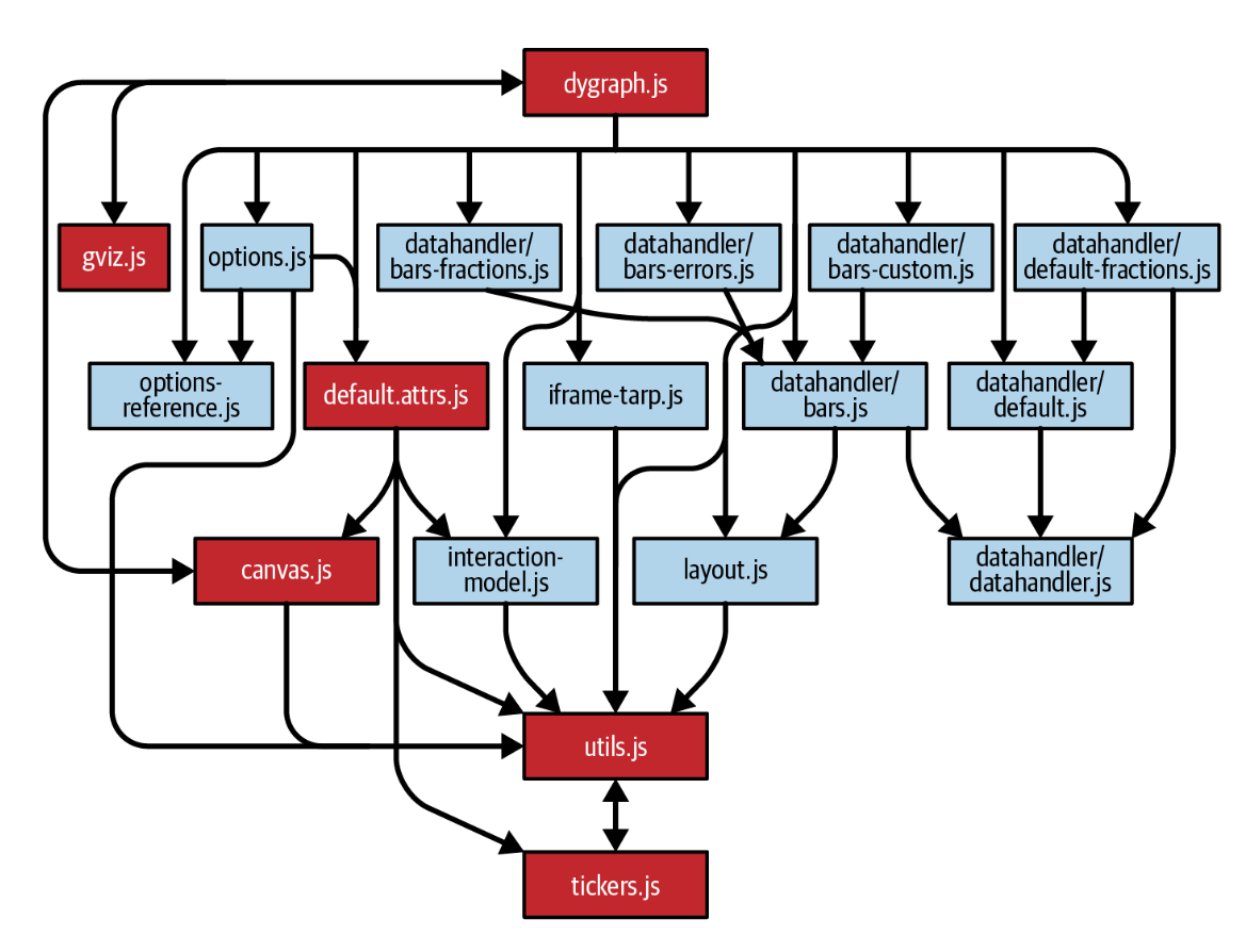 Figure 10-3. The dependency graph for a medium-sized JavaScript project. Arrows indi‐ cate imports. Darker-shaded boxes indicate that a module is involved in a circular import.