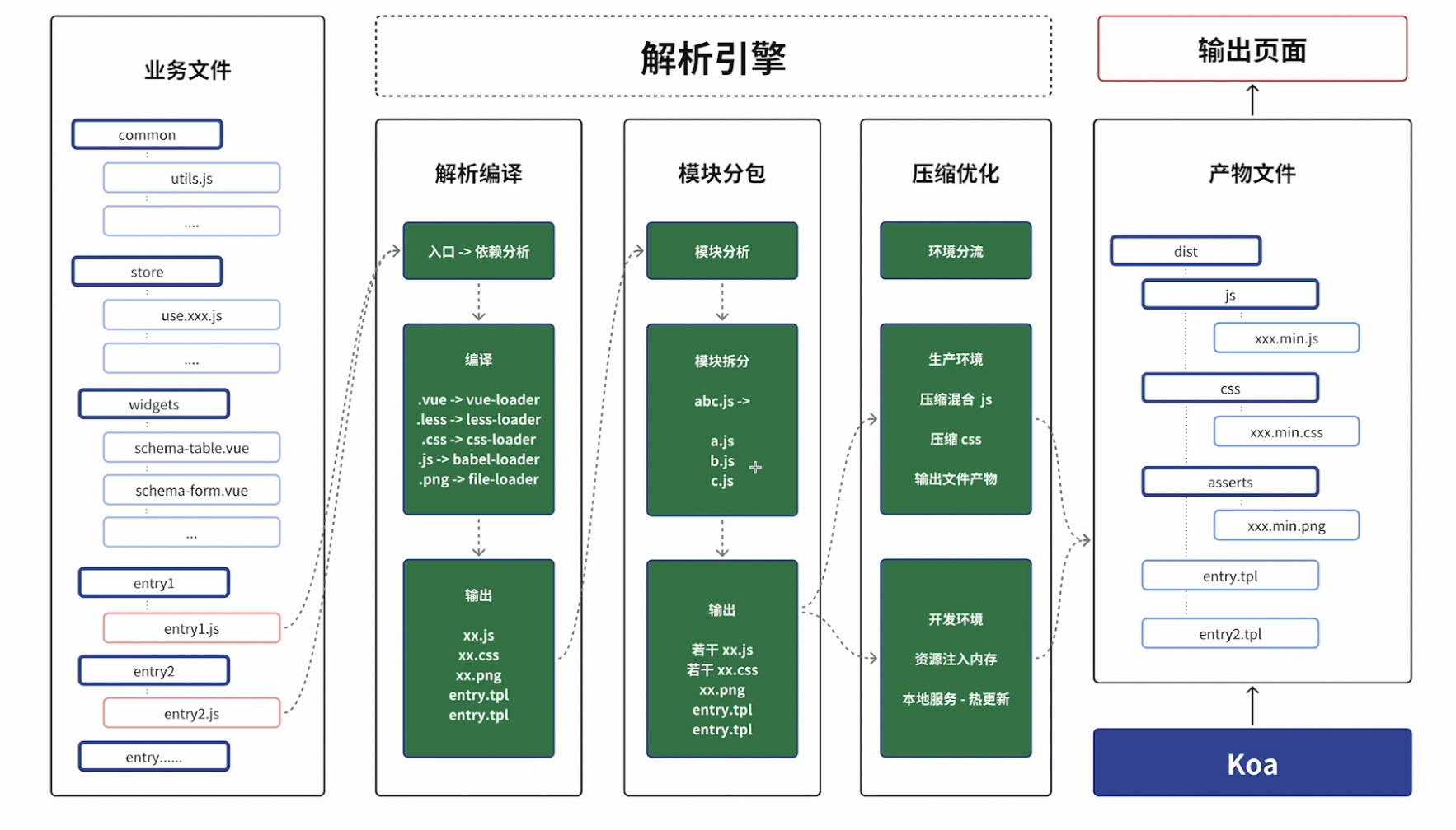webpack 构包流程