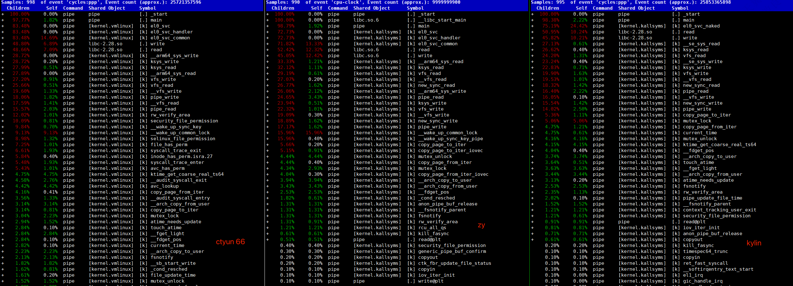 perf record -F 99 -g pgms/pipe 10