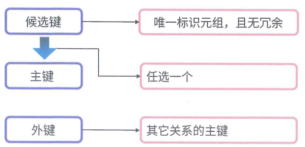 关系模型相关概念