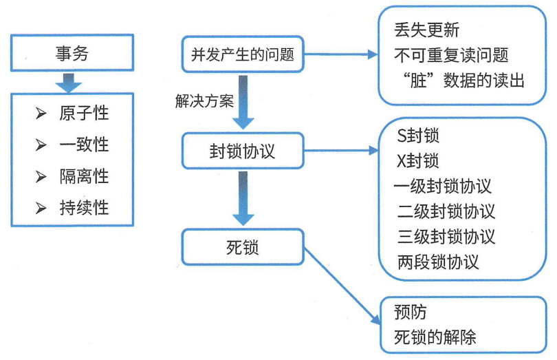 并发控制-基本概念