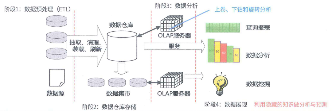 数据仓库与数据挖掘