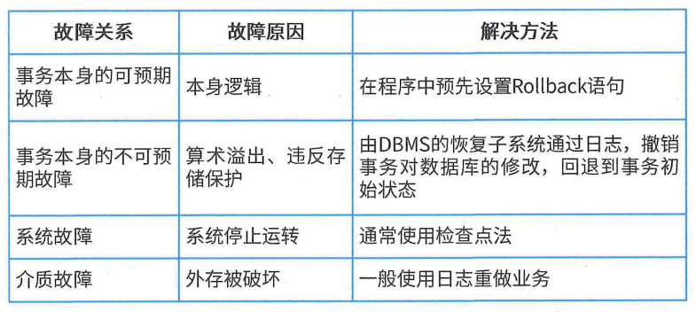 数据库故障与恢复