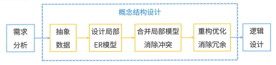 概念结构设计2