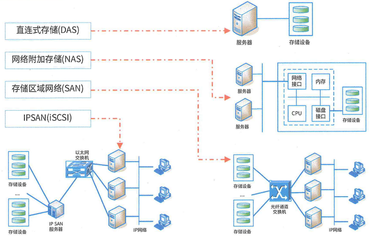 网络存储技术-分类