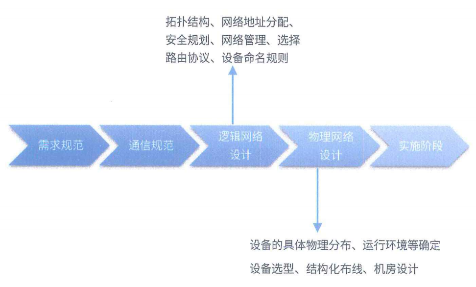 网络规划与设计