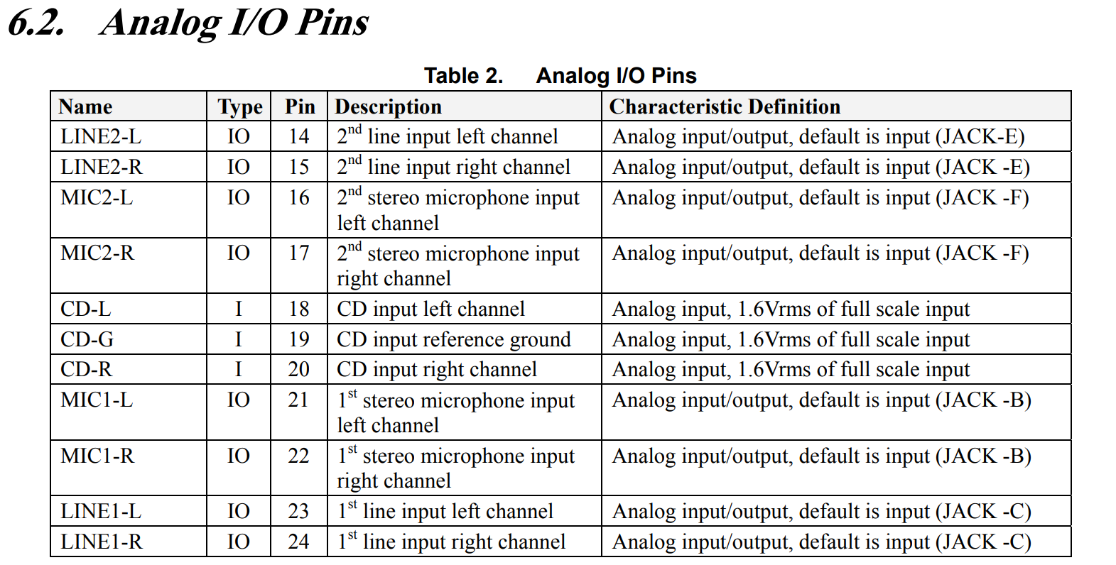 Table 2. Analog I/O Pins