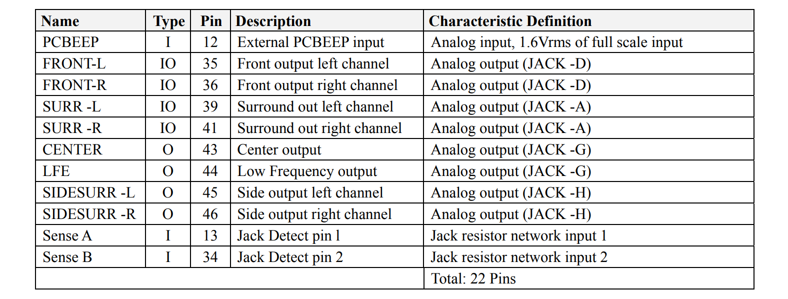 Table 2. Analog I/O Pins