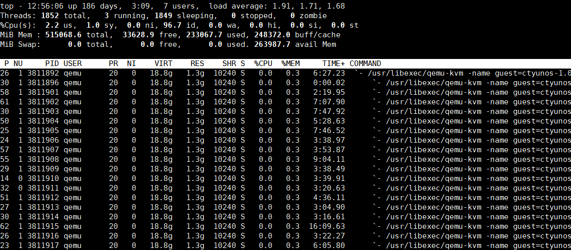 top qemu-kvm
