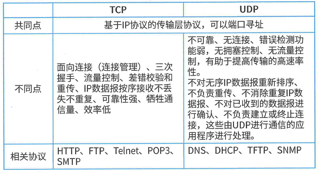 TCP-IP协议族2
