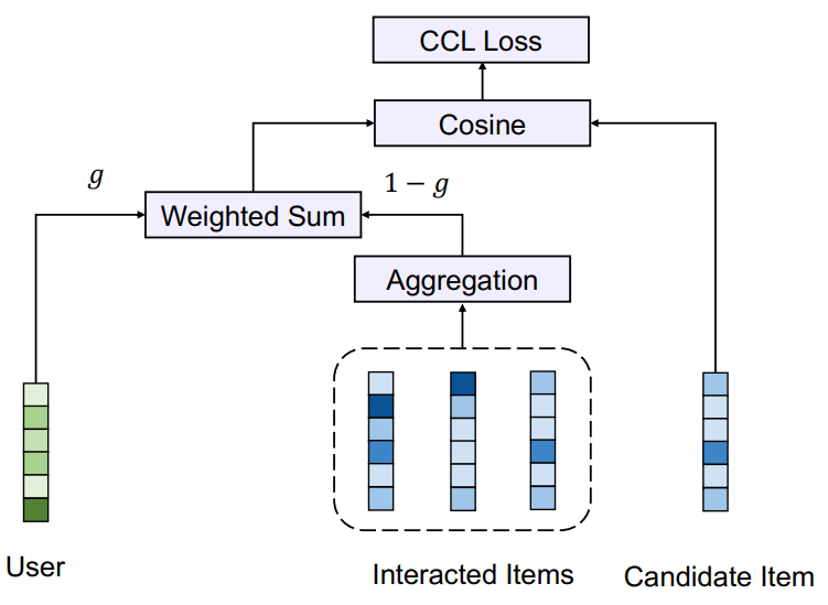 SimpleX model