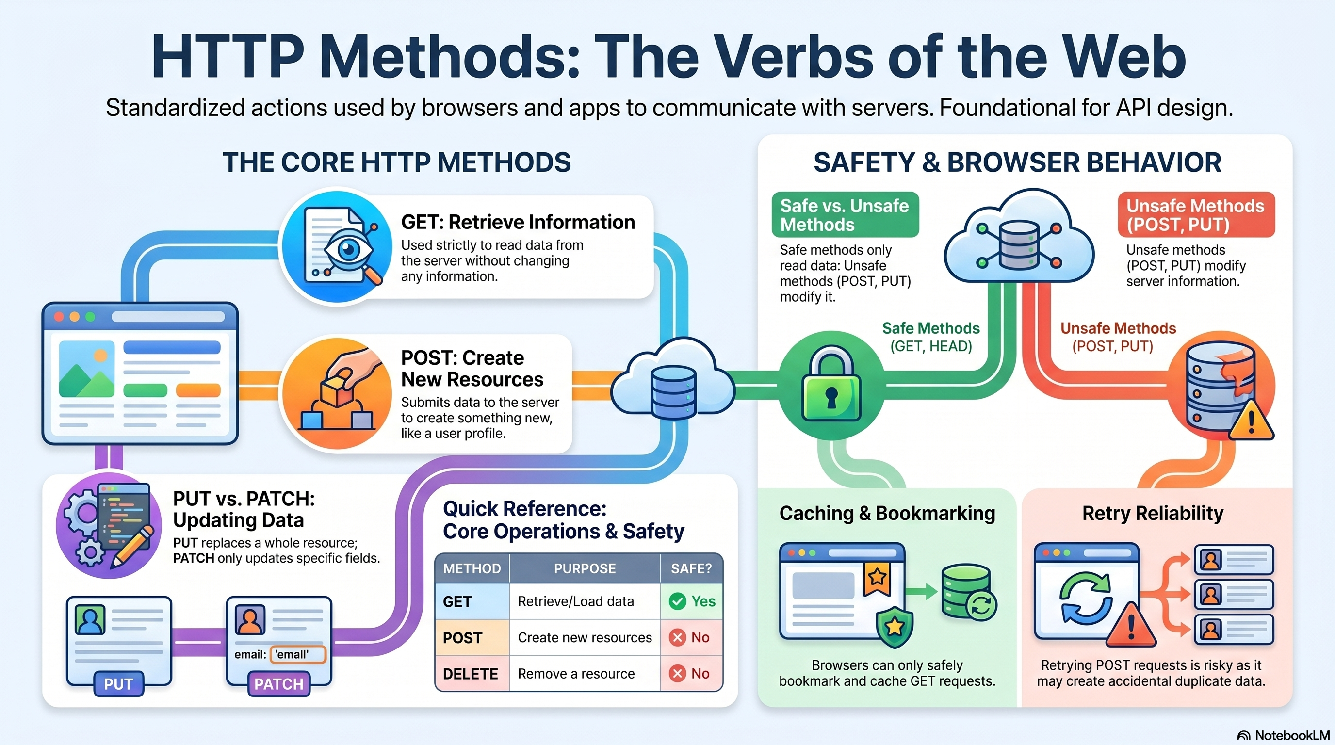 HTTP Methods (GET, POST, PUT, DELETE)