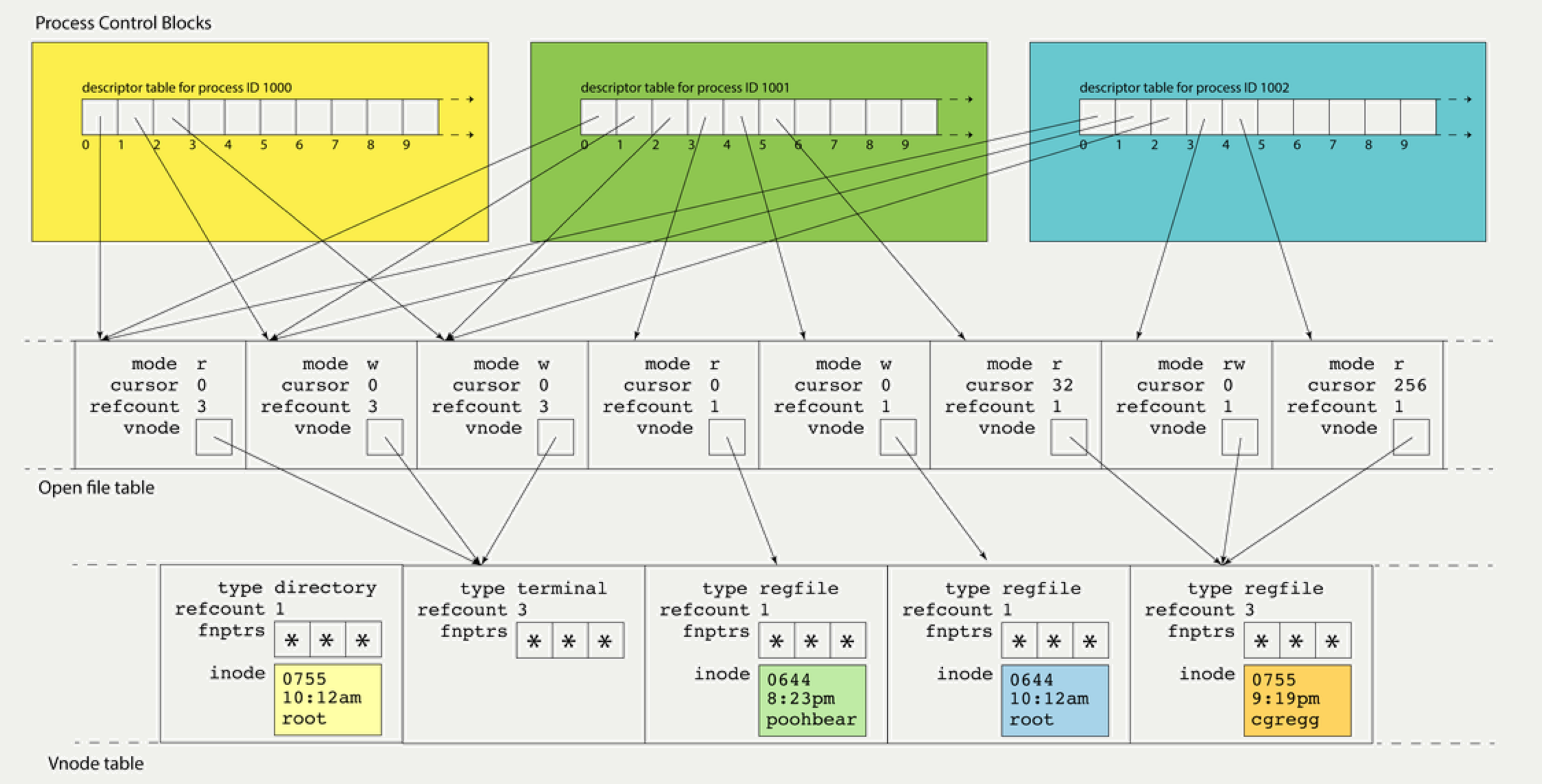 在程序中重定向标准输入和标准输出的多种方法及原理 鸿雁自南人自北