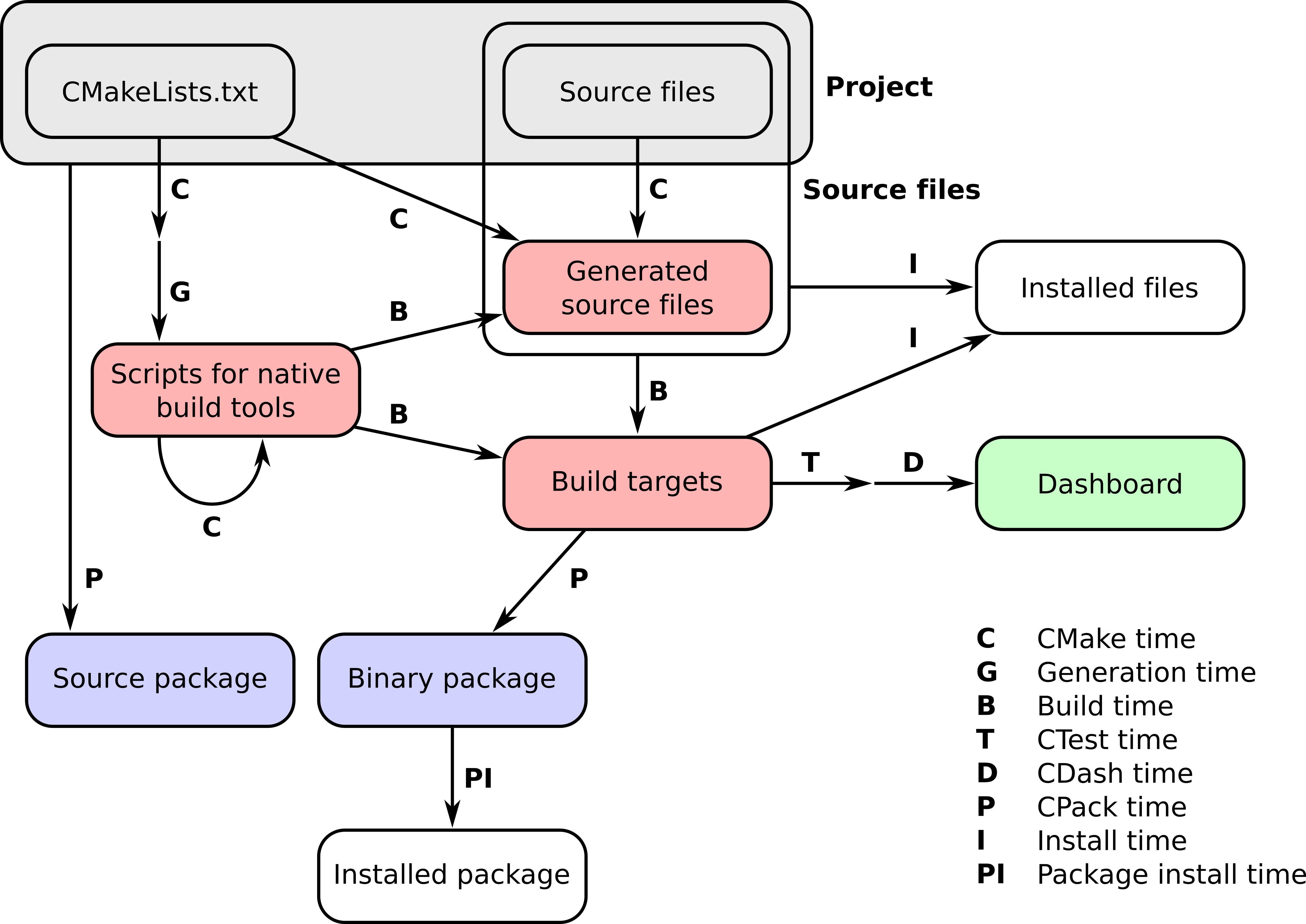 CMake times