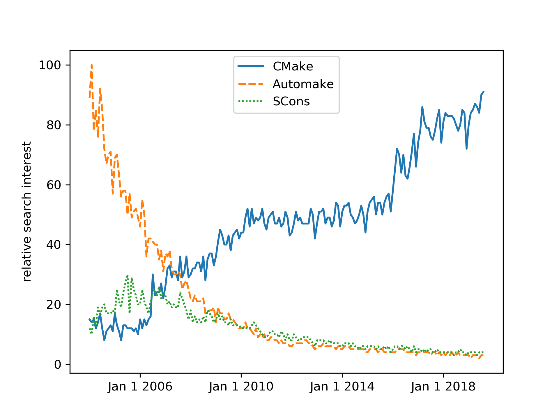 CMake times