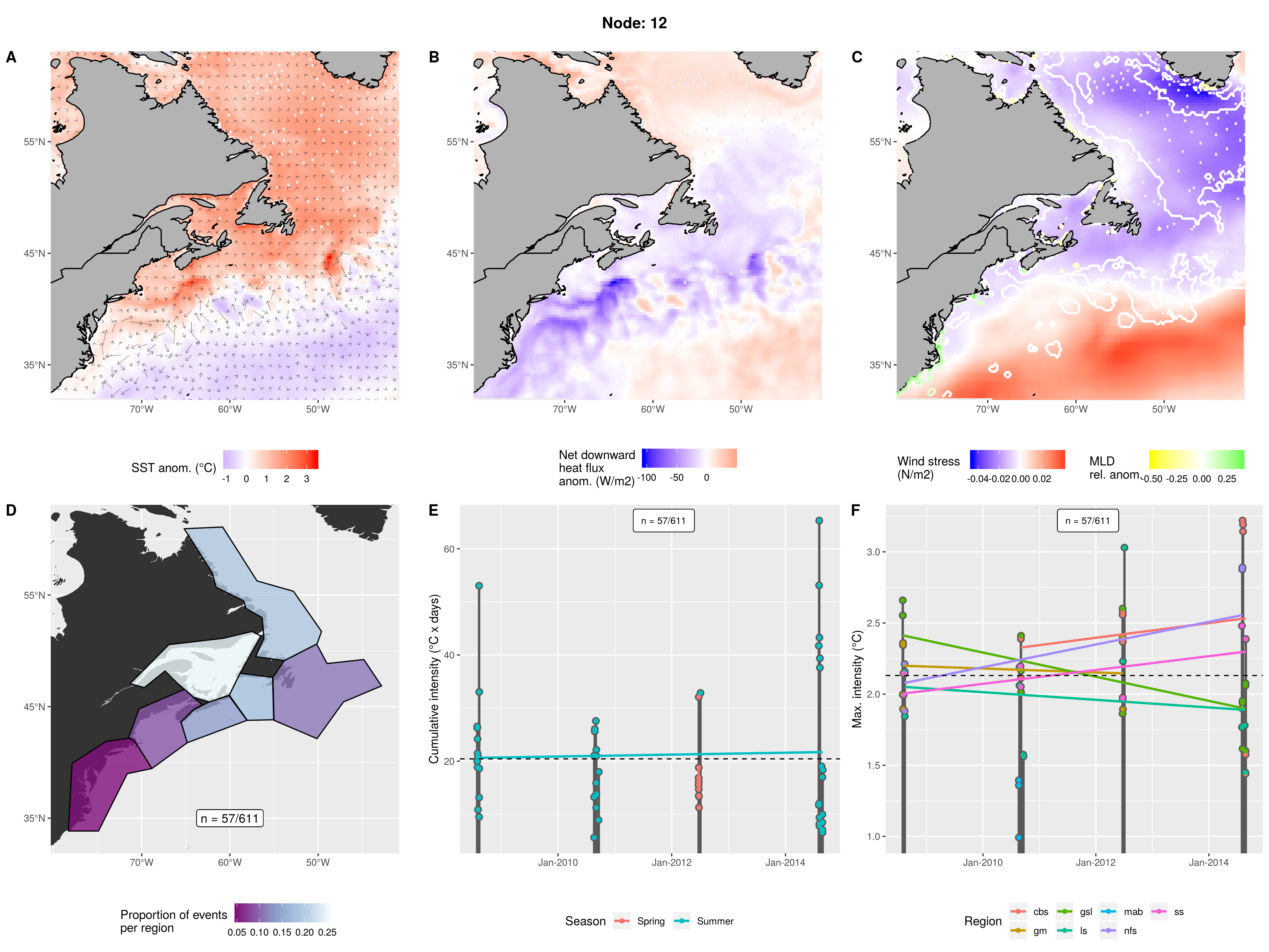 Warm inshore and LS waters with cold GS and AO. GS is moving fast and consistent. Negative heatflux into GS and inshore waters, slightly positive into LS and AO. High wind stress over GS and AO, negative over inshore waters and LS. Very deep mixed layer along coast in mab and very shallow along coast in ls. Mostly events occurring in gsl, but also in other northern areas. Occurred every even year from 2008 to 2014 from ~June - September. Relatively small (short) events but with decent max intensities.