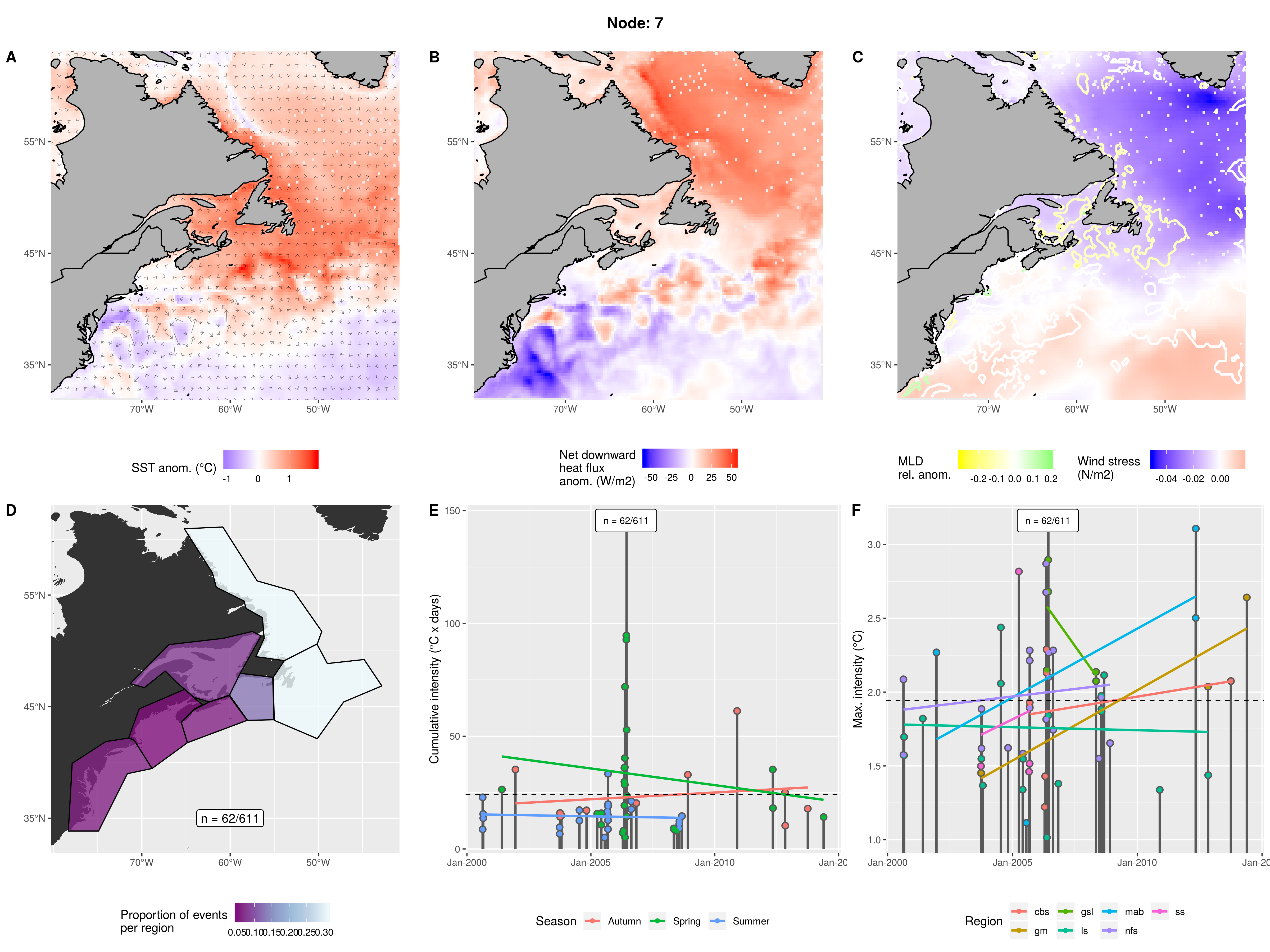 Warm waters from LS to LC to GSL and a cold GS. Strong downward heat flux over northern waters and negative flux over GS. Shallow northern waters with low wind stress while high stress over GS. Equally high in ls and nfs. A bit in cbs but almost none elsewhere. Spring - Autumn from 2000 - 2014. 2006 was a particularly strong year. Events are overall not particularly large.