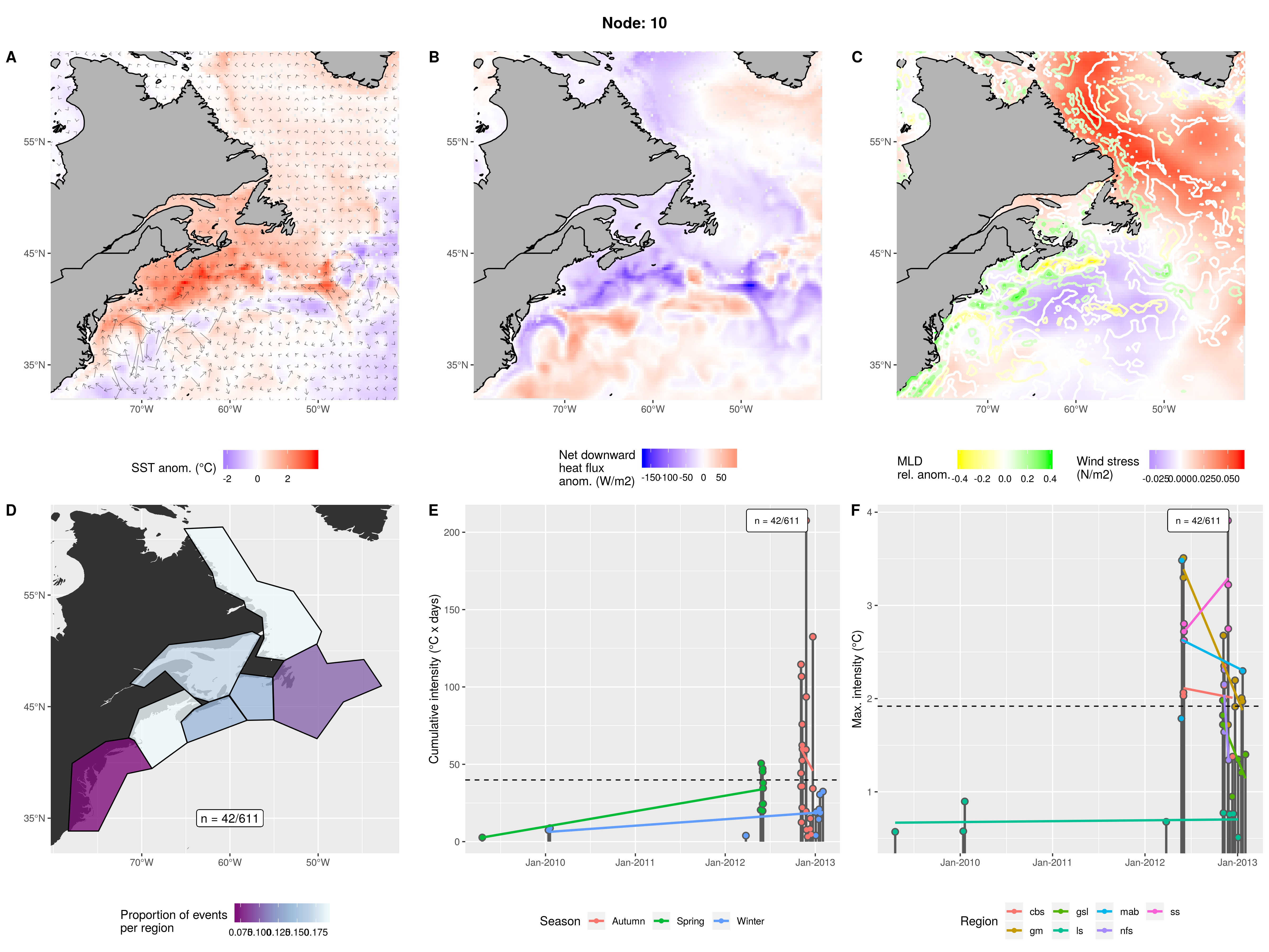 Very unstable mostly cold GS with warm GM and SS waters. Negative heat flux into shelf waters and positive into GS. High wind stress over LS and low over shelf waters. Deep GS and GM waters but shallow over SS. Spread out over most regions with fewest events in mab and nfs. A few tiny events from 2009 - 2011 but really got going from 2012 - 2013. Spring of 2013 was small while Autumn/WInter of 2012/13 was noteworthy.