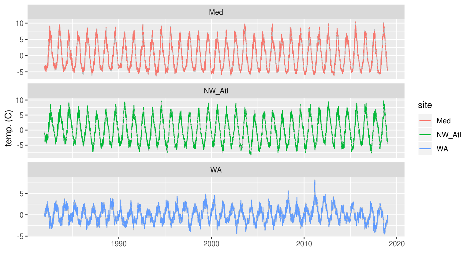 The three time series when weekend days have been removed. The complete time series is shown behind as a faint grey line.