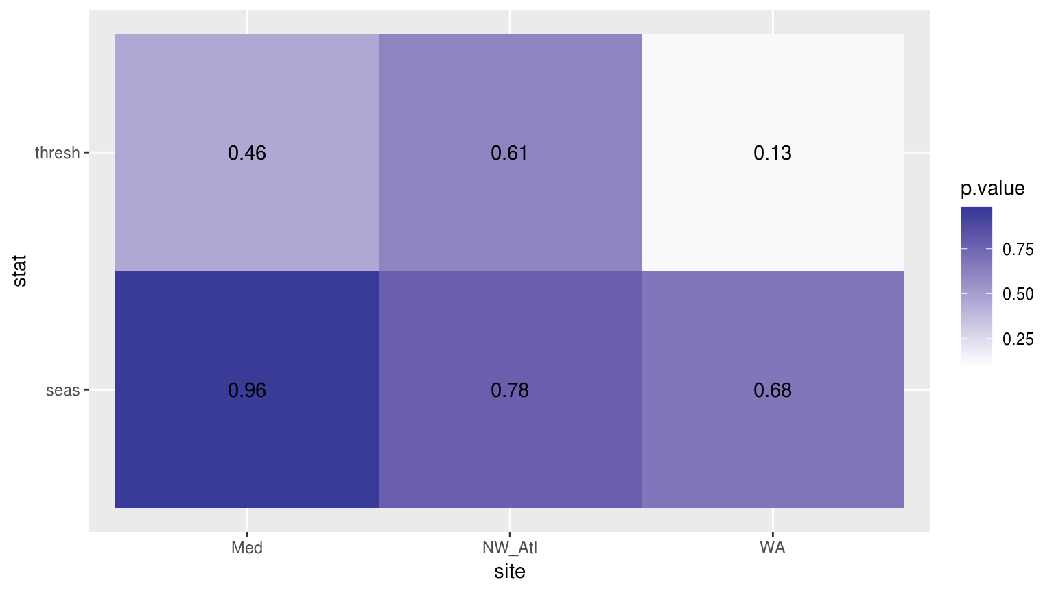 Heatmap showing the t-test results for the comparisons of the clim values for complete time series vs. those missing weekend days.