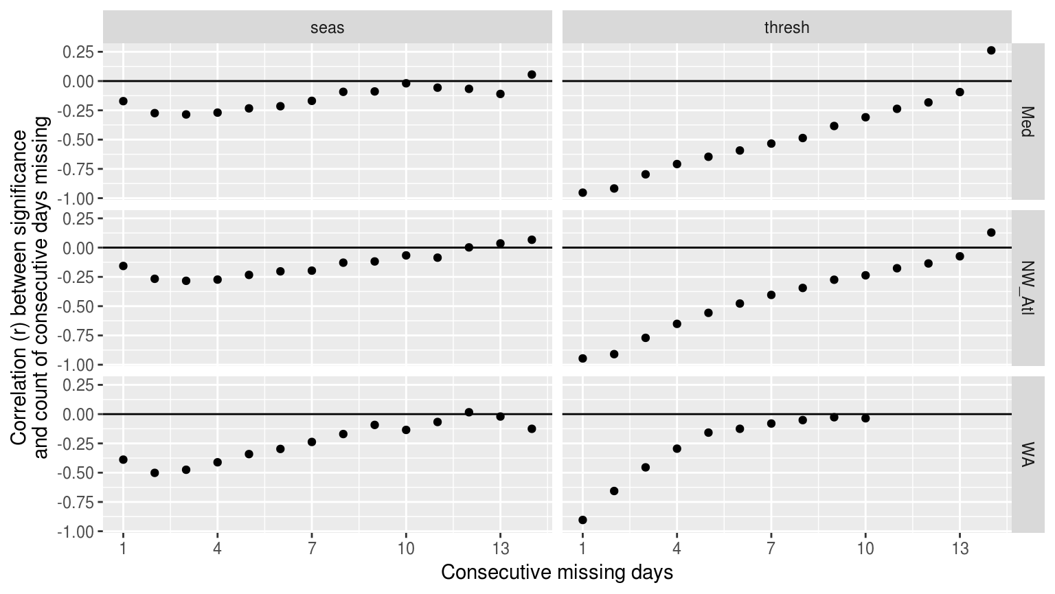 Dot plot showing the relationship between number of consecutive missing days and the significant difference of that climatology as determined by KS tests. Consecutive missing days are a much better predictor for thresholds than for seasonal signals.