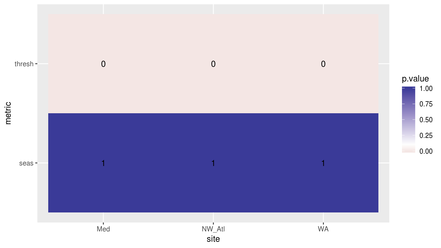 Heatmap showing the ANOVA results for the comparisons of the clim values for the different proportions of missing data. The 90th percentile thresholds are significantly different at p < 0.05 but the seasonal signals are not.