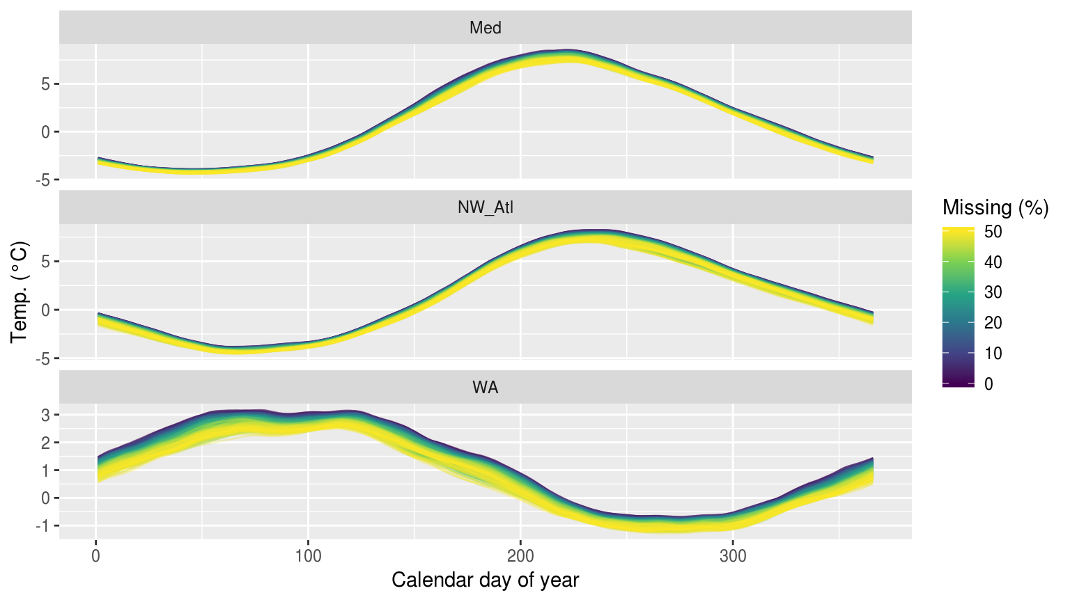 The 90th percentile thresholds created from time series with increasing percentages of missing data.