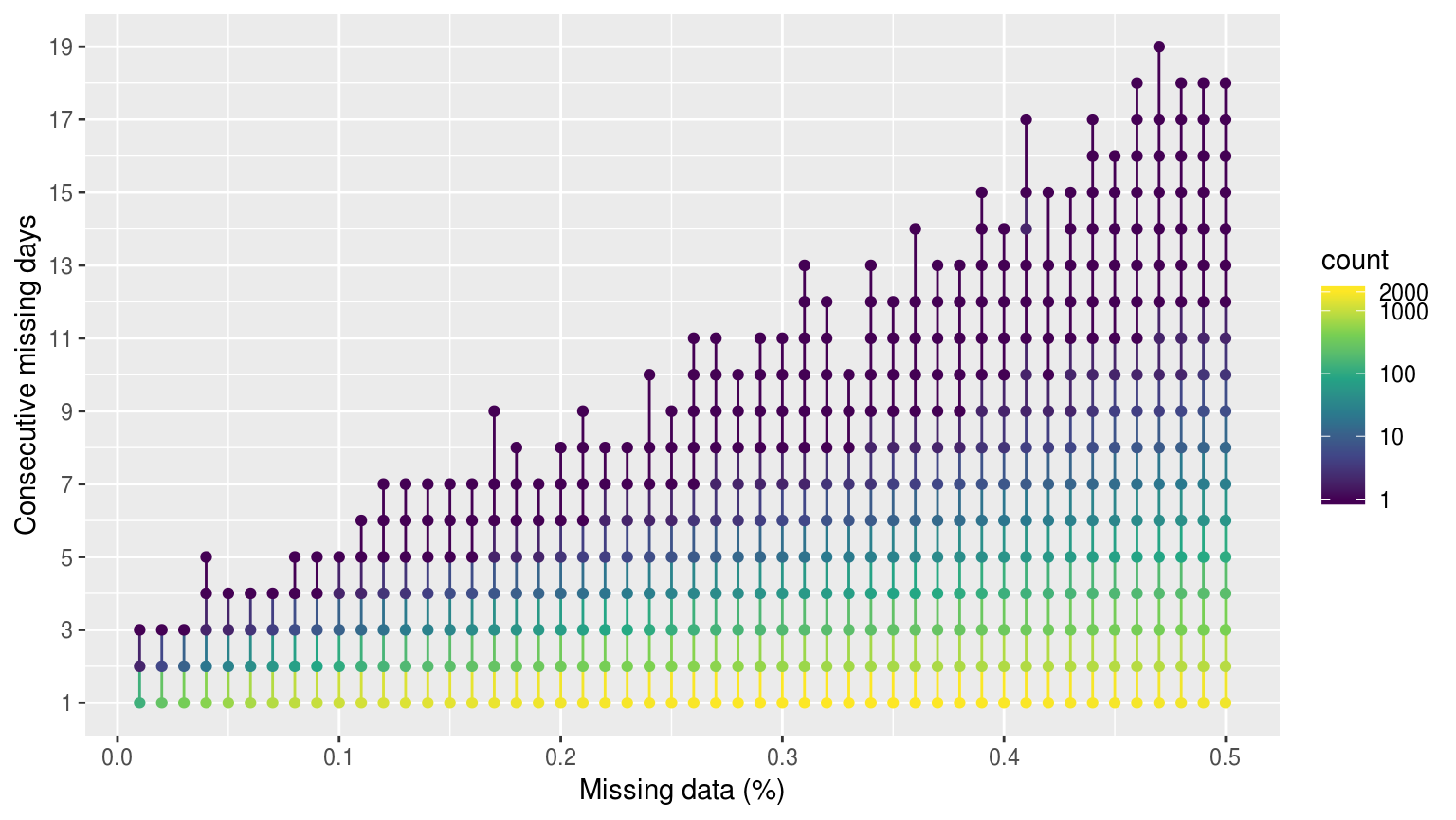 Dot and line plot showing the average count of consecutive missing days of data as the percentage of missing data increases. The colour scale is log transformed.