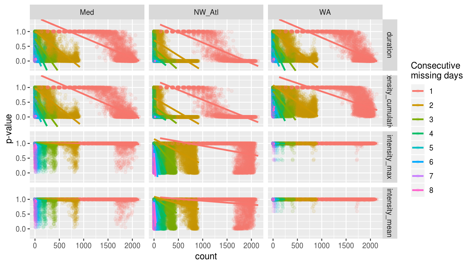 Linear models showing the relationship between count of consecutive missing days in a time series and the probability (_p_-value) that the time series will be different from the control.