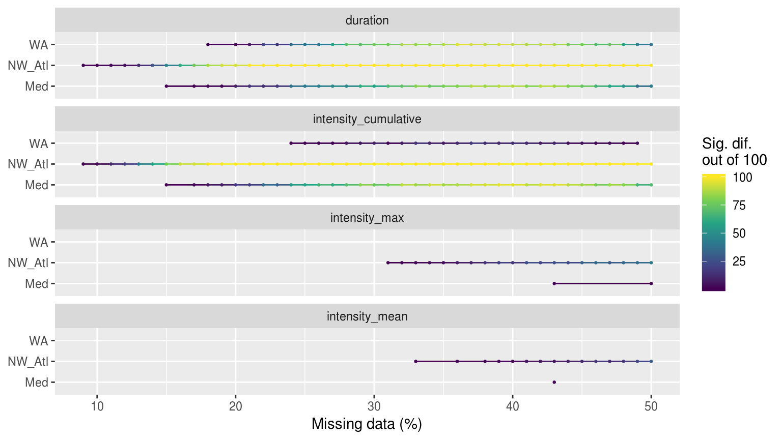 Segments showing the range of the percent of missing data present when climatologies were significantly different.