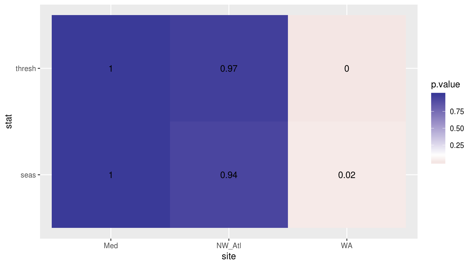 Heatmap showing the Kolmogorov-Smirnov _p_-values from comparing the climatology distributions for complete against ice coverage time series.