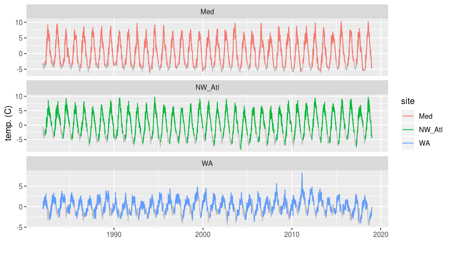 The three time series with artificial ice cover in the winter months removed. The missing data may be seen as a faint grey line filling in the winter months.