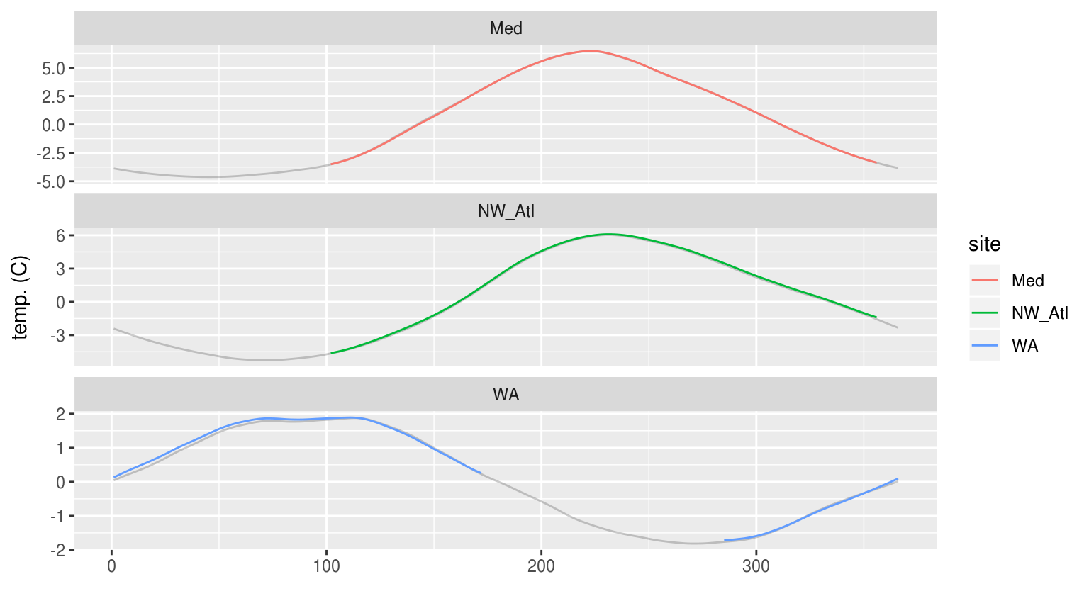 Line graph showing the seasonal signal calculated from time series with a simulated 3 months of ice coverage. The seasonal signal based on the complete time series is shown in grey behind.