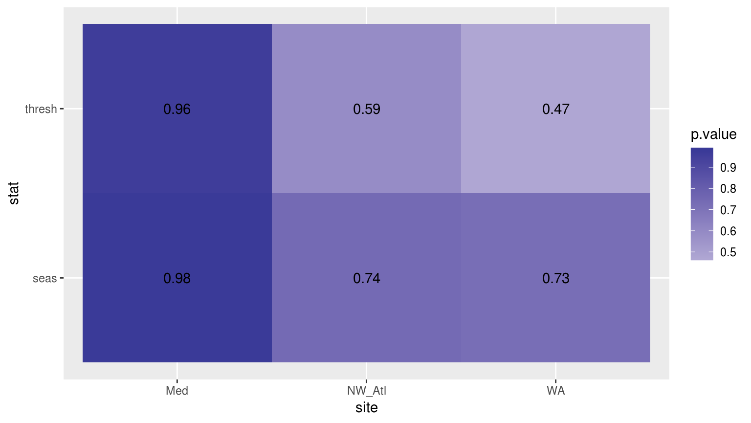 Heatmap showing the t-test results for the comparisons of the clim values for complete time series vs. those with ice coverage.