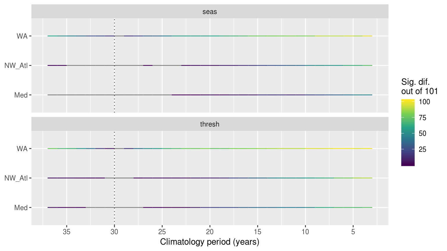 Time series showing the results of pairwise Kolmogorov-Smirnoff tests for the climatologies from the same time series at differing lengths. The colour of the line shows how many times out of 101 re-samples that the location along the y-axis was significantly different from the 30 year climatology. The dotted verticle line denotes the 30 year climatology mark, against which all othe climatologies were compared. If no re-samplings were significantly different this is shown with a grey line.