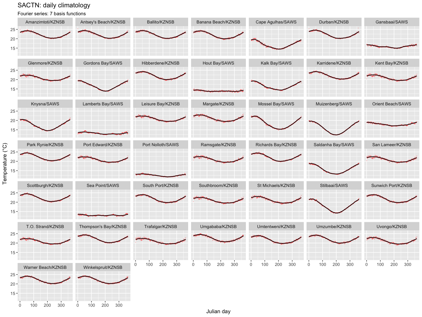 Figure 1. Smooth climatologies derived from a Fourier analysis fitted to coastal seawater time series along the South African coast. Climatologies were produced only for sites with at least 30 year long time series.