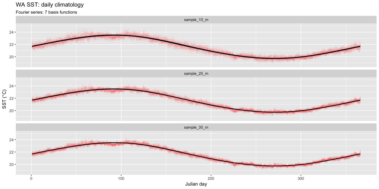 Figure 3. Bootstrapped reconstructions of daily climatologies based on mean SSTs derived from time series of 10, 20 and 30 years long. Red lines are the smoothed climatologies obtained from a Fourier analysis.