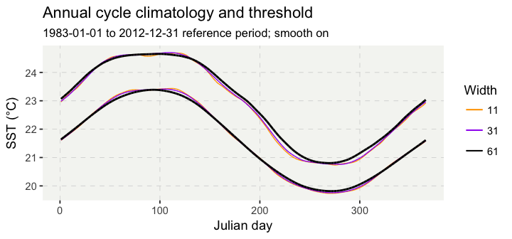 Figure 3. Daily climatologies of the mean (lower lines) and 90th percentile (upper lines) produced by the detect() function, with various windowHalfWidth values and with smoothPercentile at the default value of 31 days.