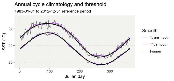 Figure 4. Daily climatologies of the mean (lower lines) and 90th percentile (upper lines) produced by the detect() function; 1, unsmooth indicates that a windowHalfWidth of 0 days had been set, and that the data had not been subjected to smoothPercentile; 11, smooth is the default settings of the detect() function; and Fourier indicates that an alternative climatology had been produced through the application of a Fourier analysis with 7 basis points.