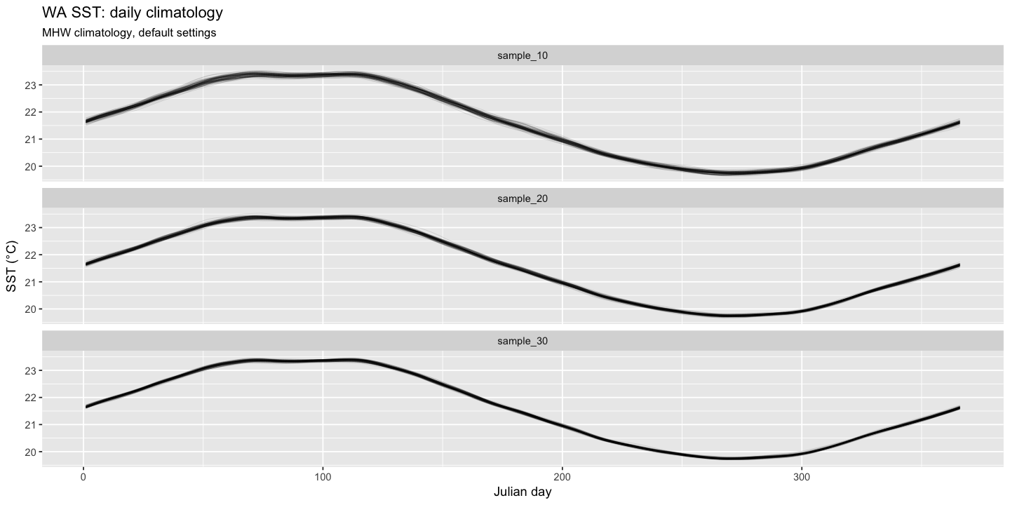 Figure 4. Bootstrapped daily climatologies based on 10, 20 and 30 years long SST time series that were randomly assembled from the original 32-year long Western Australian SST data set included with the heatwaveR package. The lines are the smoothed climatologies obtained from applying the default heatwaveR climatology algorithm that includes a mean computed from all data withing a sliding 11-day wide window, centered on the doy, followed by a 31-day wide moving averages smoother.